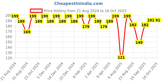 myntra.com Color Fx Perfect Stay Basic Collection Nail Enamel Peach Shade 124 - 9 ml color fx Price History Graph from 21 Aug 2024 to 16 Oct 2025
