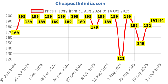 myntra.com Color Fx Perfect Stay Basic Collection Nail Enamel Shade 119 9 ml color fx Price History Graph from 31 Aug 2024 to 14 Oct 2025