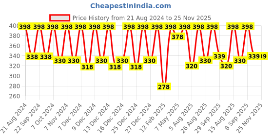 myntra.com Color Fx Perfect Stay Set Of 2 Long Lasting Glossy Nail Enamel 9ml Each - Shades 129 & 151 color fx Price History Graph from 21 Aug 2024 to 25 Nov 2025