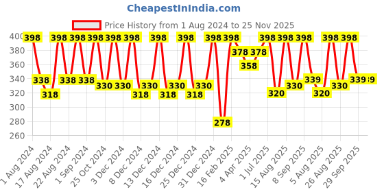 myntra.com Color Fx Perfect Stay Set Of 2 Long Lasting Nail Enamel - 9ml Each - Blue-Yellow color fx Price History Graph from 1 Aug 2024 to 24 Nov 2025