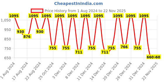 myntra.com Color Fx Perfect Stay  Sugar Baby & Twilight 4Pcs Enamel - 9ml Each - 116-120-148-155 color fx Price History Graph from 1 Aug 2024 to 22 Nov 2025
