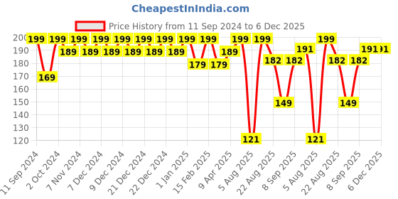 myntra.com Color Fx Perfect Stay Top Coat Glossy Nail Enamel Shade 151 color fx Price History Graph from 11 Sep 2024 to 6 Dec 2025