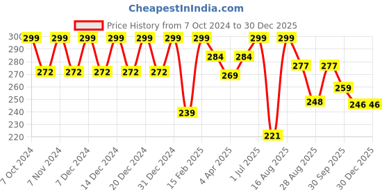 myntra.com Color Fx Pink Sugar Baby Wedding Collection Nail Enamel Shade-118 color fx Price History Graph from 7 Oct 2024 to 30 Dec 2025