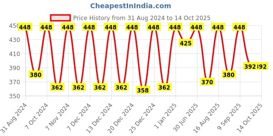 myntra.com Color Fx Set Of 2 Perfect Stay & Cocktail Long Lasting Nail Enamel 9ml Each - 119 - 134 color fx Price History Graph from 31 Aug 2024 to 14 Oct 2025