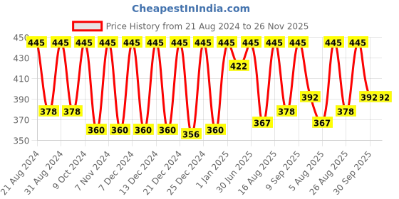 myntra.com Color Fx Set Of 2 Perfect Stay & Cocktail Long Lasting Nail Enamel 9ml Each - 125-134 color fx Price History Graph from 21 Aug 2024 to 25 Nov 2025