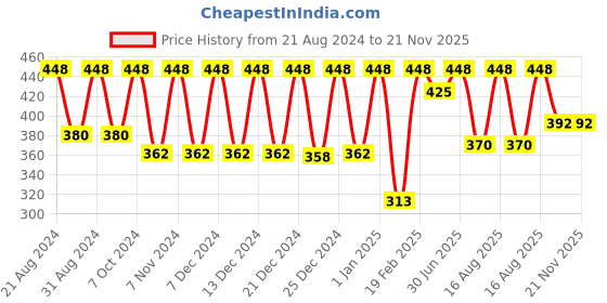 myntra.com Color Fx Set Of 2 Perfect Stay & Cocktail Long Lasting Nail Enamel 9ml Each- 136-119 color fx Price History Graph from 21 Aug 2024 to 21 Nov 2025