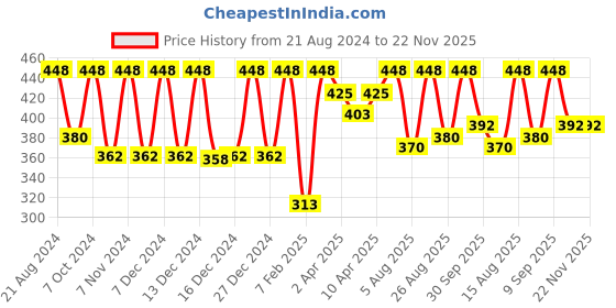 myntra.com Color Fx Set Of 2 Perfect Stay Cocktail Nail Enamel 9ml Each - Blue135 - Top Coat 151 color fx Price History Graph from 21 Aug 2024 to 22 Nov 2025