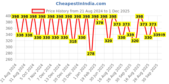 myntra.com Color Fx Set Of 2 Perfect Stay Long Lasting Nail Enamel - 9ml Each - 129 -132 color fx Price History Graph from 21 Aug 2024 to 1 Dec 2025