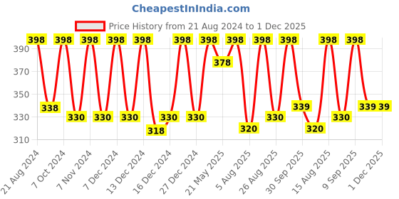 myntra.com Color Fx Set of 2 Perfect Stay Long Lasting Nail Enamel 9ml Each - Pink - Top Coat color fx Price History Graph from 21 Aug 2024 to 1 Dec 2025