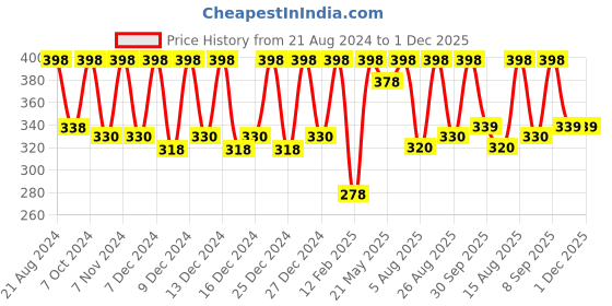 myntra.com Color Fx Set Of 2 Perfect Stay Nail Enamel - 9ml Each-Black 119-Top Coat 151 color fx Price History Graph from 21 Aug 2024 to 1 Dec 2025