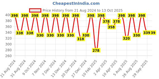 myntra.com Color Fx Set Of 2 Perfect Stay Nail Enamel 9ml Each - Blue 130  & Top Coat 151 color fx Price History Graph from 21 Aug 2024 to 12 Oct 2025