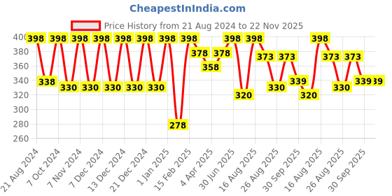myntra.com Color Fx Set Of 2 Perfect Stay Nail Enamel 9ml Each - Bottle Green 125 - Top Coat 151 color fx Price History Graph from 21 Aug 2024 to 22 Nov 2025