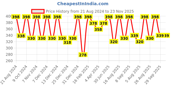 myntra.com Color Fx Set Of 2 Perfect Stay Nail Enamel 9ml Each - Grey+Top Coat color fx Price History Graph from 21 Aug 2024 to 23 Nov 2025