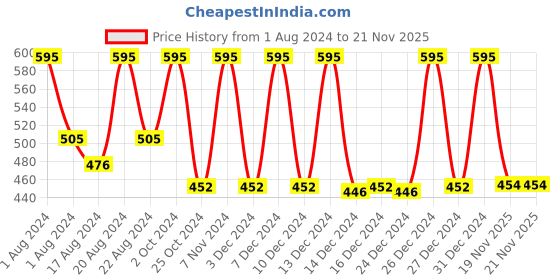 myntra.com Color Fx Set Of 2 Sugar Baby & Twilight Nail Enamel 9ml Each - Red 113 + Dark Purple 145 color fx Price History Graph from 1 Aug 2024 to 21 Nov 2025
