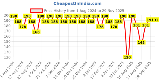 myntra.com Color Fx Set of 2 Xprss Vegan Long-Lasting Nail Enamels 5 ml Each-Orange 306 - Eggplant Purple 312 color fx Price History Graph from 1 Aug 2024 to 28 Nov 2025