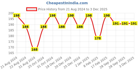 myntra.com Color Fx Set of 2 Xprss Vegan Long-Lasting Nail Enamels 5 ml Each-Pink Nude 301 - Rust 305 color fx Price History Graph from 21 Aug 2024 to 3 Dec 2025