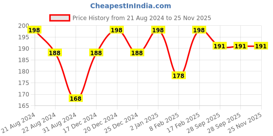 myntra.com Color Fx Set of 2 Xprss Vegan Long-Lasting Nail Enamels 5 ml Each-Pink Nude 301 - Transparent 313 color fx Price History Graph from 21 Aug 2024 to 24 Nov 2025