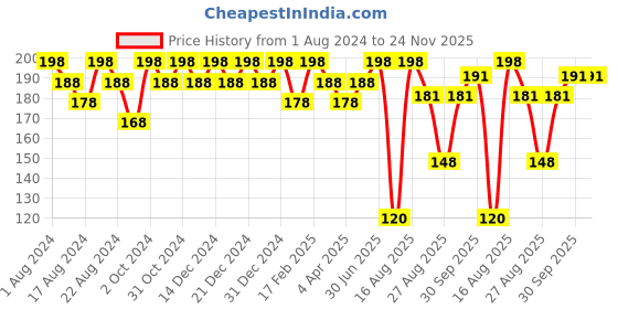 myntra.com Color Fx Set Of 2 Xprss Vegan Nail Enamels 10 ml Each - Olive 309 & Topaz Green 310 color fx Price History Graph from 1 Aug 2024 to 23 Nov 2025