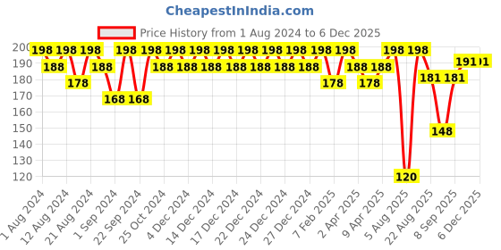 myntra.com Color Fx Set Of 2 Xprss Vegan Nail Enamels 10 ml Each - Orange 306, Yellow Orange 307 color fx Price History Graph from 1 Aug 2024 to 5 Dec 2025