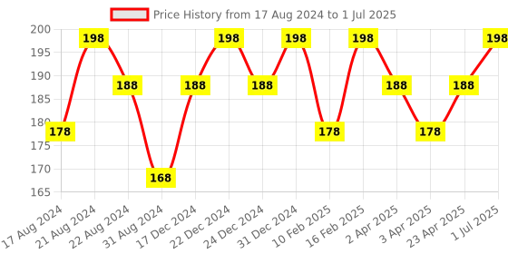myntra.com Color Fx Set Of 2 Xprss Vegan Nail Enamels 10 ml Each - Rust 305 & Transparent 313 color fx Price History Graph from 17 Aug 2024 to 1 Jul 2025