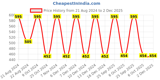 myntra.com Color Fx Set Of 3 Perfect Stay Nail Enamels - 9ml Each color fx Price History Graph from 21 Aug 2024 to 1 Dec 2025