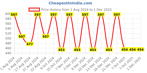 myntra.com Color Fx Set Of 3 Perfect Stay Nail Enamels 9ml Each - Brown 127 + Blue 130 + Yellow 132 color fx Price History Graph from 1 Aug 2024 to 30 Nov 2025