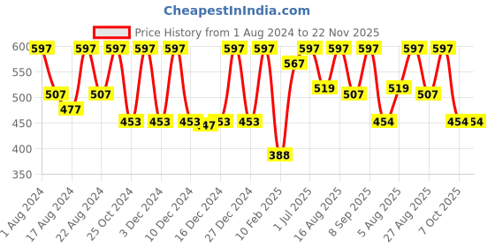 myntra.com Color Fx Set Of 3 Perfect Stay Nail Enamels 9ml Each - Red 123 + Blue 130 + Yellow 132 color fx Price History Graph from 1 Aug 2024 to 22 Nov 2025