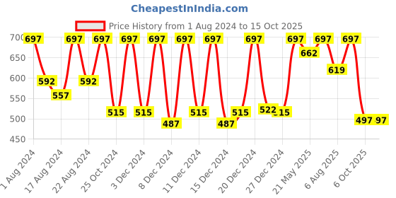 myntra.com Color Fx Set Of 3 Perfect Stay Sugar Baby Nail Enamel - 9ml Each- Red103-Maroon121-Red123 color fx Price History Graph from 1 Aug 2024 to 14 Oct 2025