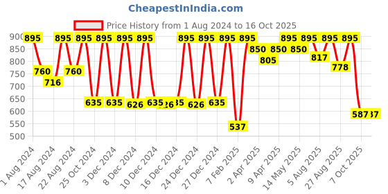 myntra.com Color Fx Set Of 3 Sugar Baby Nail Enamels 9ml Each - 101 + 106 + 108 color fx Price History Graph from 1 Aug 2024 to 15 Oct 2025
