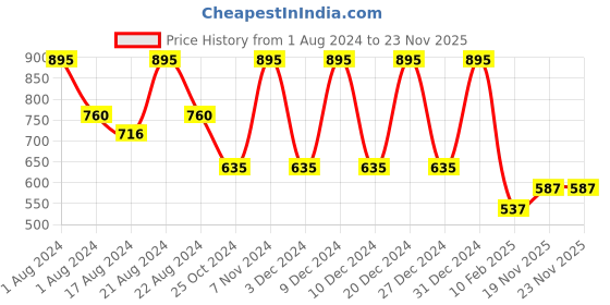myntra.com Color Fx Set Of 3 Twilight Nail Enamels 9ml Each - Pink 147 + Light Purple 155 + Blue 161 color fx Price History Graph from 1 Aug 2024 to 22 Nov 2025