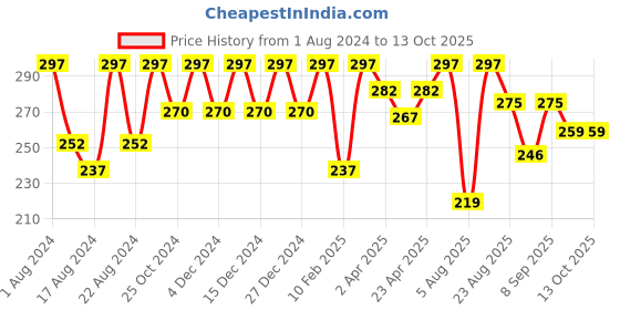 myntra.com Color Fx Set Of 3 Xprss Vegan Nail Enamels 10 ml Each - Shade 308, 309, 310 color fx Price History Graph from 1 Aug 2024 to 12 Oct 2025