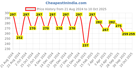 myntra.com Color Fx Set Of 3 Xprss Vegan Nail Enamels 10 ml Each - Shade 310, 311, 312 color fx Price History Graph from 21 Aug 2024 to 9 Oct 2025