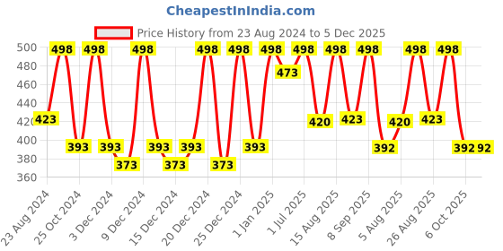 myntra.com Color Fx Set Of 4 Cocktail Party Collection Nail Enamel - 9ml Each - Green 134-Blue 135 color fx Price History Graph from 23 Aug 2024 to 4 Dec 2025