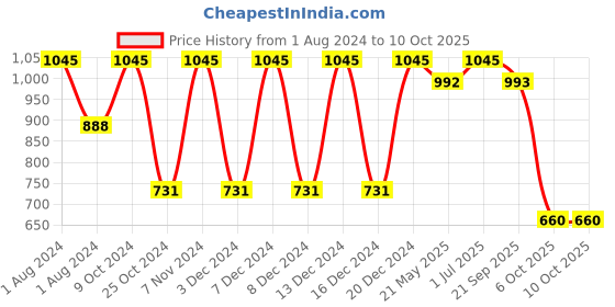 myntra.com Color Fx Set Of 4 Long Lasting Nail Enamel - 9ml Each - 123-173-171-158 color fx Price History Graph from 1 Aug 2024 to 9 Oct 2025