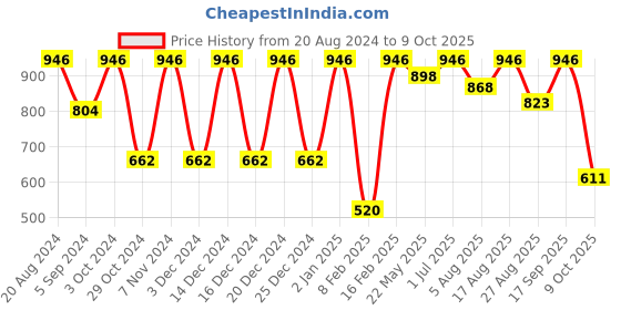 myntra.com Color Fx Set Of 4 Non-Toxic Nail Polish & Kajal & Eyeliner color fx Price History Graph from 20 Aug 2024 to 9 Oct 2025