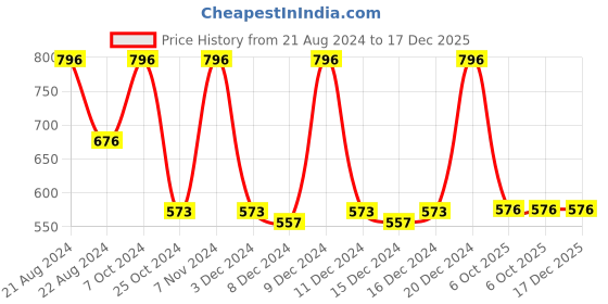 myntra.com Color Fx Set Of 4 Perfect Stay Nail Enamel - 9ml Each - Light Pink-Bottle Green-Brown-Pink color fx Price History Graph from 21 Aug 2024 to 16 Dec 2025