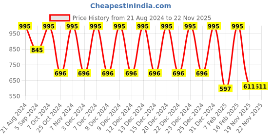 myntra.com Color Fx Set Of 4 Perfect Stay Twilight Sugar Baby Nail Enamel - 9ml Each-106-129-147-151 color fx Price History Graph from 21 Aug 2024 to 22 Nov 2025
