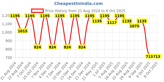 myntra.com Color Fx Set Of 4 Twilight Nail Enamel - 9ml Each-157-158-159-160 color fx Price History Graph from 21 Aug 2024 to 8 Oct 2025