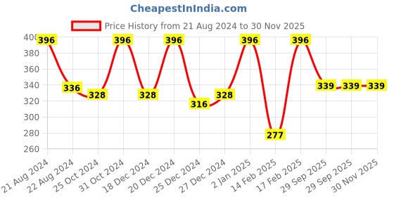 myntra.com Color Fx Set of 4 Xprss Vegan Long-Lasting Nail Enamels 5 ml Each-Pink Nude 301 - Salmon Pink 302 - Strawberry Pink 304 - Rust 305 color fx Price History Graph from 21 Aug 2024 to 30 Nov 2025