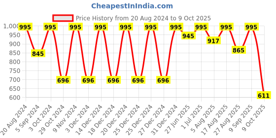 myntra.com Color Fx Set of 5 Nail Enamel color fx Price History Graph from 20 Aug 2024 to 9 Oct 2025