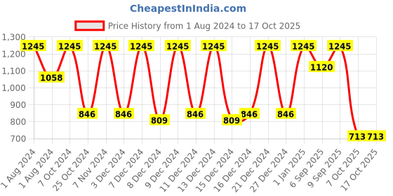 myntra.com Color Fx Set Of 5 Perfect Stay Nail Enamel - 9ml Each-163-164-168-169-171 color fx Price History Graph from 1 Aug 2024 to 15 Oct 2025