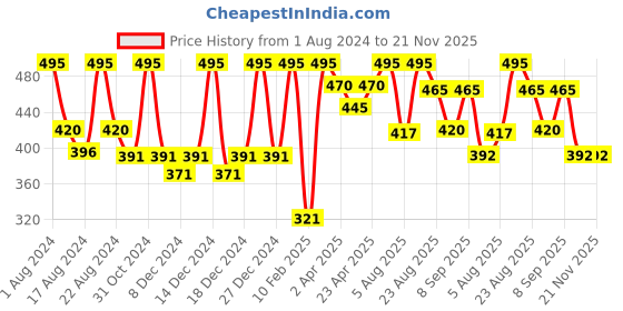 myntra.com Color Fx Set Of 5 Xprss Vegan Nail Enamels 10 ml Each - Shades 303, 304, 305, 306, 307 color fx Price History Graph from 1 Aug 2024 to 21 Nov 2025