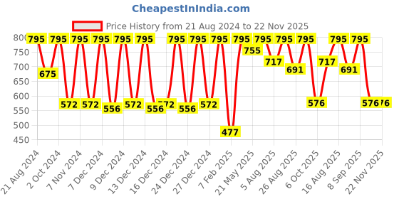 myntra.com Color Fx Set of Perfect Stay & 2 Sugar Baby Nail Enamel 9 ml Each - Shade 108, 112, 119 color fx Price History Graph from 21 Aug 2024 to 21 Nov 2025