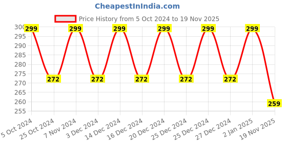 myntra.com Color Fx Twilight Festive Collection Glitter Nail Enamel Shade 145 9 ml color fx Price History Graph from 5 Oct 2024 to 19 Nov 2025