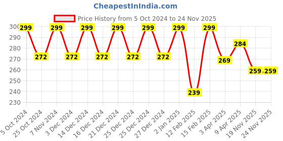 myntra.com Color Fx Twilight Festive Collection Glitter Nail Enamel Shade 147 9 ml color fx Price History Graph from 5 Oct 2024 to 19 Nov 2025