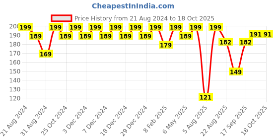 myntra.com Color Fx White Perfect Stay Basic Collection Nail Enamel Shade-129 9 ml color fx Price History Graph from 21 Aug 2024 to 17 Oct 2025