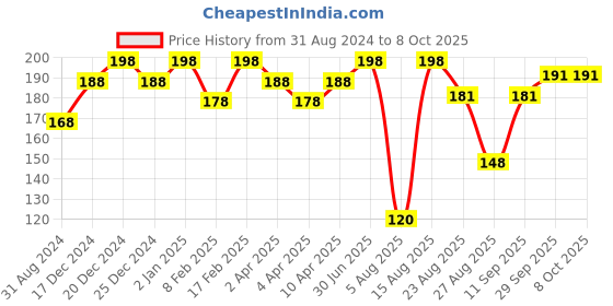 myntra.com Color Fx Xprss Set Of 2 Long Lasting Vegan Nail Enamels - 5 ml Each color fx Price History Graph from 31 Aug 2024 to 8 Oct 2025