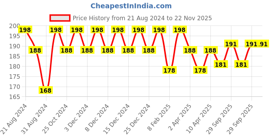myntra.com Color Fx Xprss Set Of 2 Vegan Nail Enamels- 10ml color fx Price History Graph from 21 Aug 2024 to 22 Nov 2025