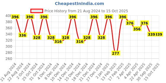 myntra.com Color Fx Xprss Set Of 4 Long Lasting Vegan Nail Enamels - 5 ml Each color fx Price History Graph from 21 Aug 2024 to 14 Oct 2025