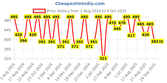 myntra.com Color Fx Xprss Set Of 5 Long Lasting Vegan Nail Enamels - 5 ml Each color fx Price History Graph from 1 Aug 2024 to 8 Oct 2025